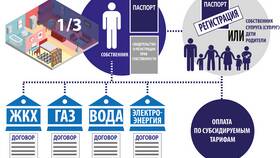 Чем отличаются коммунальные услуги от жилищных услуг в Спортландия