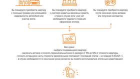Что значит купить квартиру в рассрочку в Спортландия