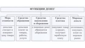 Деньги как товар и их основные функции в Спортландия