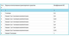 Из чего складывается коэффициент страховки ОСАГО в Спортландия