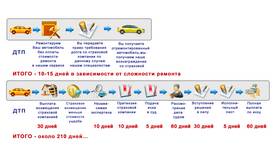 Как производят ремонт по ОСАГО в Спортландия