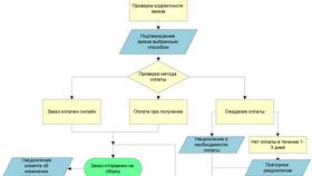 Как сделать заказ в интернет-магазине: подробная инструкция в Спортландия