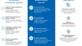 Сроки проверки данных на портале Госуслуги в Спортландия